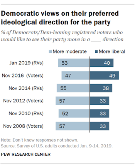 Democrats Favor Moderation While GOP Wants Extremism