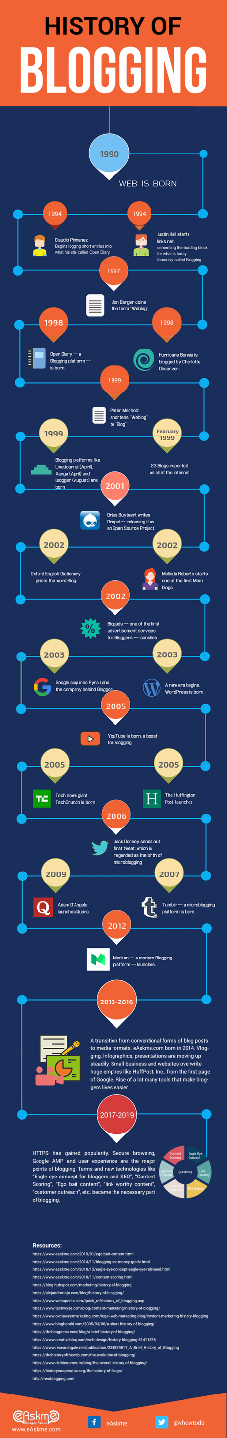 History of Blogging : An Infographic for Every Blogger