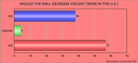 Texans Split Over The Wall - But Oppose National Emergency