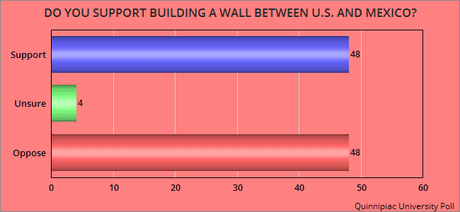 Texans Split Over The Wall - But Oppose National Emergency