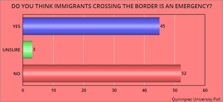 Texans Split Over The Wall - But Oppose National Emergency