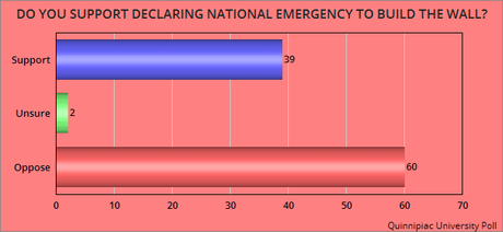 Texans Split Over The Wall - But Oppose National Emergency