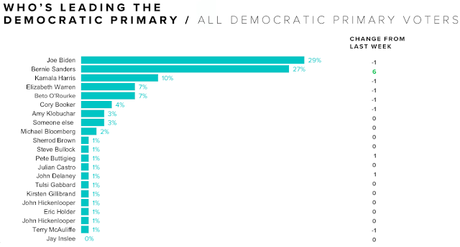 Biden Leads Other Democrats (& He's Not Yet In The Race)