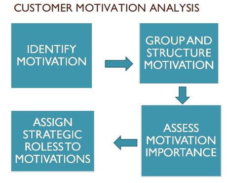 analiza motywacji klienta