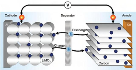 Battery VS Supercapacitor – What’s Best For Devices?