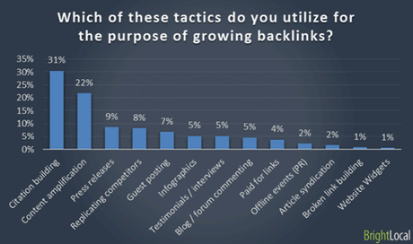 Five Creative Ways to generate Quality Backlinks