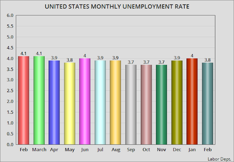 Only 20K Jobs Created In Feb. (Unemployment Rate Drops)