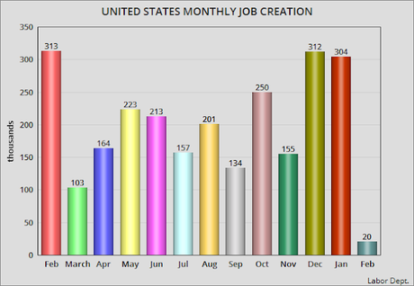 Only 20K Jobs Created In Feb. (Unemployment Rate Drops)