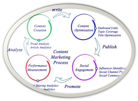 Consistency of your content