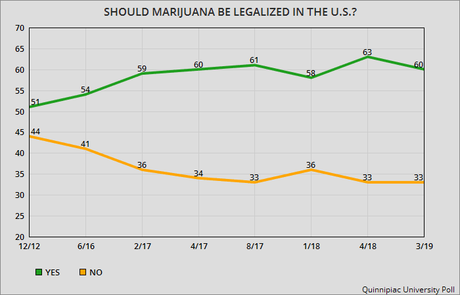 A Solid Majority Of Voters Favor Marijuana Legalization