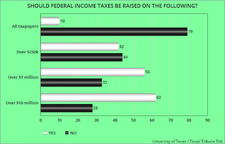 Red State Texas Supports Taxing The Rich More