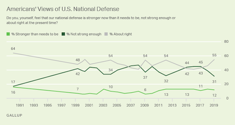 The Public Doesn't Support Raising Defense Spending Again