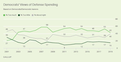 The Public Doesn't Support Raising Defense Spending Again