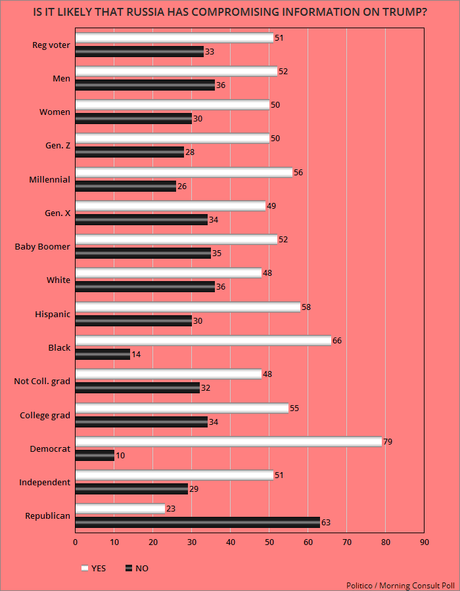 51% Of Voters Think Russia Has Compromising Info On Trump
