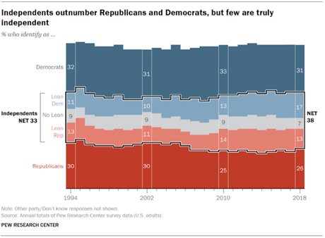 Most Independents Actually Lean Toward A Major Party