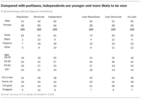 Most Independents Actually Lean Toward A Major Party