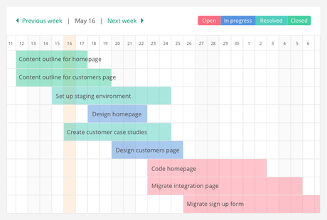 Web Based Project Management Softwares