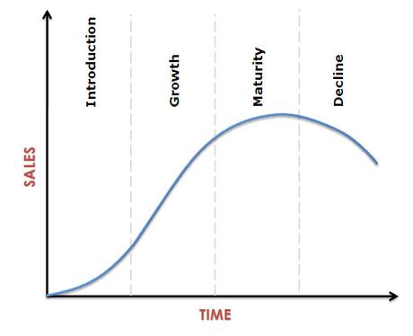 Stages of the Product Life Cycle