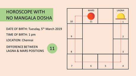 Magala Dosha Guide with Free Online Manglik Calculator