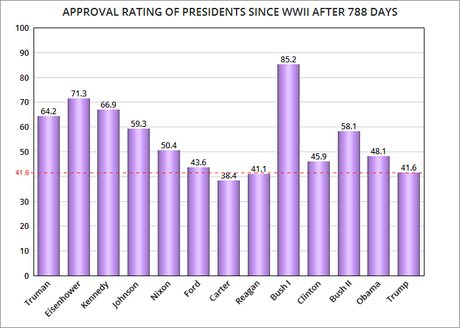 Presidential Approval Ratings After 788 Days In Office