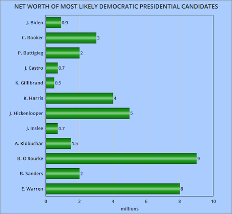 Net Worth Of The Democratic Candidates For President
