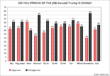 Trump Is Still Upside-Down By 9 Points In Job Approval