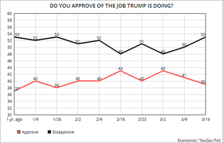 Trump's Job Approval Remains Very Low
