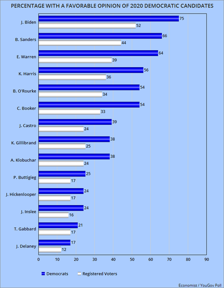 Biden Still Has Significant Lead Among Dems And Leaners