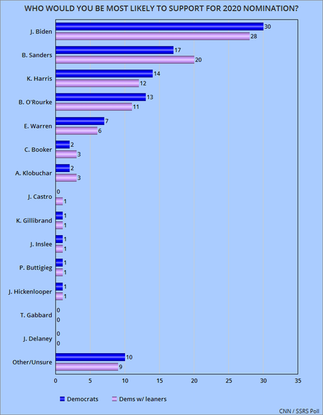 Biden Still Has Significant Lead Among Dems And Leaners