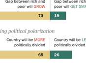 Americans Pessimistic About Country's Future