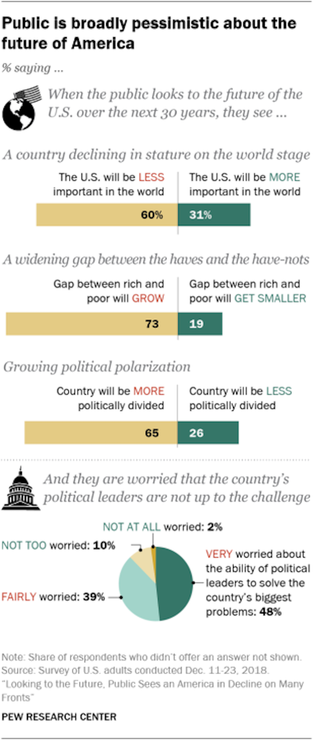 Americans Are Pessimistic About The Country's Future