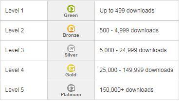 seller contributor levels