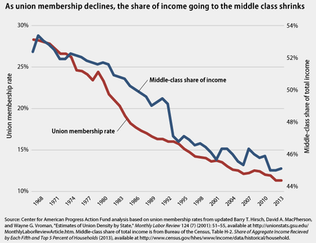 Unions Benefit ALL Workers (And Protect The Middle Class)