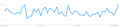 Google trends for dummies