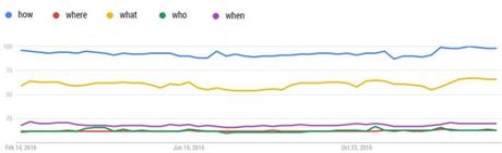 Question queries compared in Google Trends