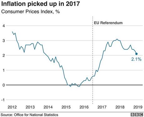 UK inflation chart CPI
