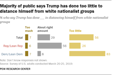 Public Says Trump Has Not Distanced Himself From Racists