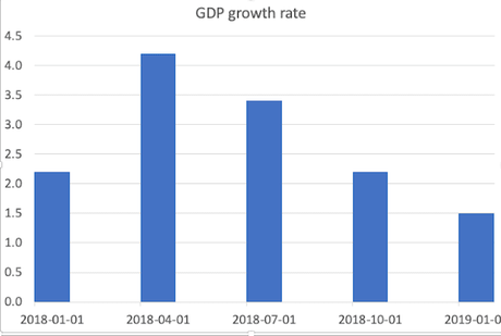 The GDP Growth From The Tax Cuts Is Going Away Now