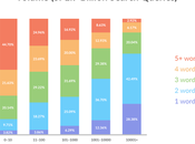 Long Tail Keywords They Important