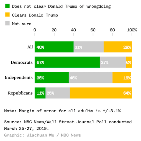 Only 29% Say Mueller Investigation Exonerated Trump