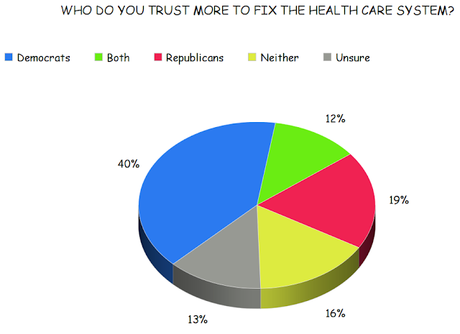 Public Trusts Democrats More To Fix Health Care System