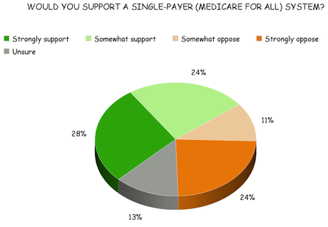 Public Trusts Democrats More To Fix Health Care System