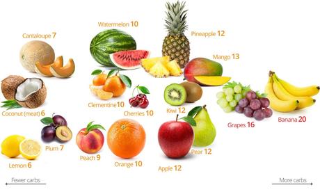 Do you need to eat fruits and vegetables?
