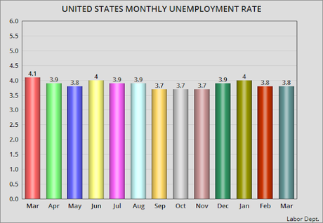 The Unemployment Rate Remained at 3.8% For 2nd Month