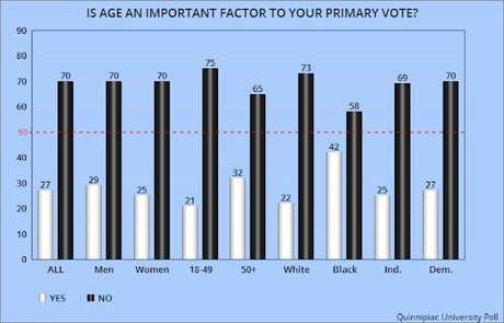 Pundits Are Wrong - Age, Gender, Race Not Factor For Dems