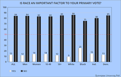 Pundits Are Wrong - Age, Gender, Race Not Factor For Dems