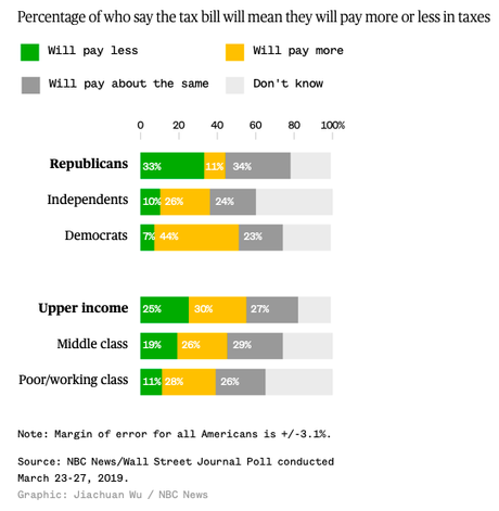 Most People Say The Trump/GOP Tax Cuts Won't Help Them