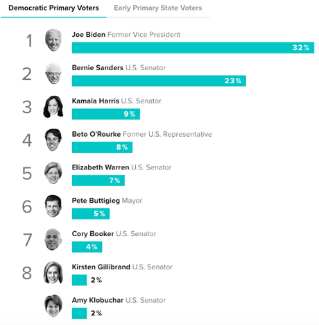 This New (And Large) Poll Has Biden Still In The Lead
