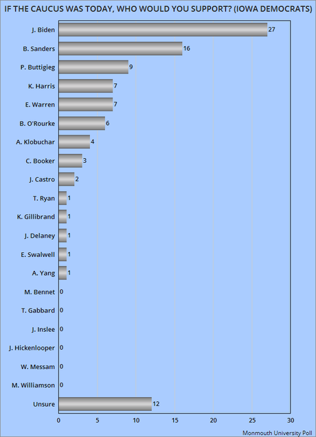 Democratic Candidate Polls For Iowa And New Hampshire