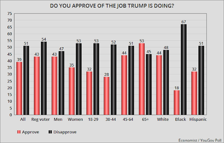 Trump's Job Approval Numbers Are Still Abysmal